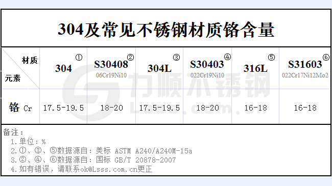 不銹鋼304鉻含量是多少？