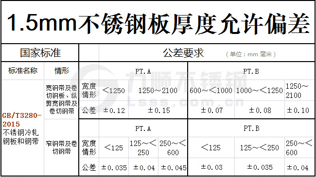 1.5mm不銹鋼板實(shí)際厚度國家標準