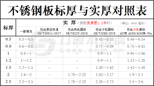 不銹鋼標厚與實(shí)厚對照表