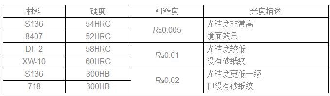 常見(jiàn)材料的表面粗糙度表