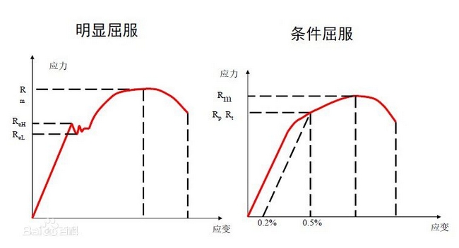 屈服強度