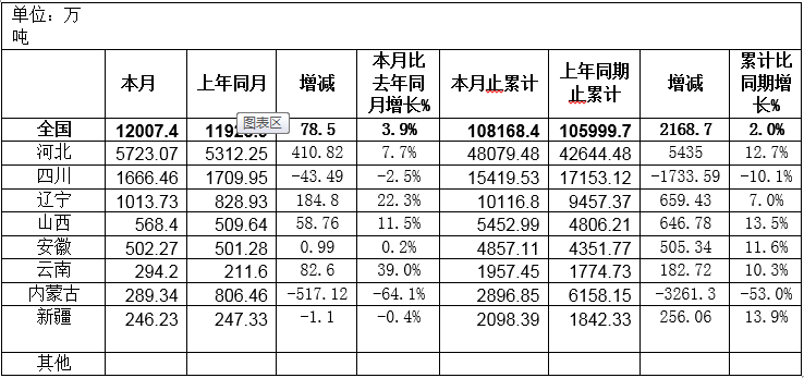 我國主產(chǎn)區原礦產(chǎn)量