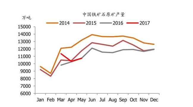 2017年10月份中國原礦產(chǎn)量變化原因調研