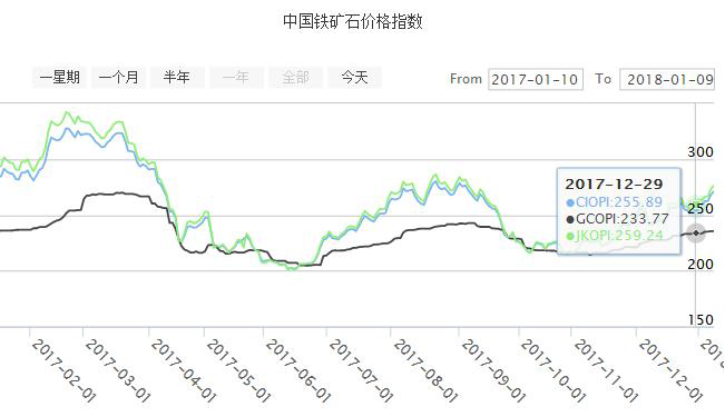 鐵礦石價(jià)格指數