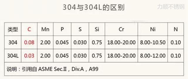 304 304L區別