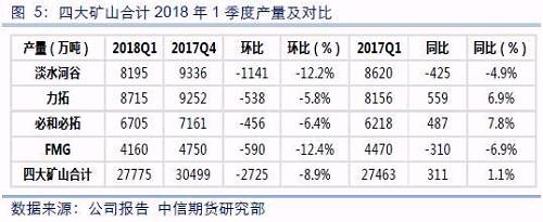 四大礦山合計2018年1季度產(chǎn)量