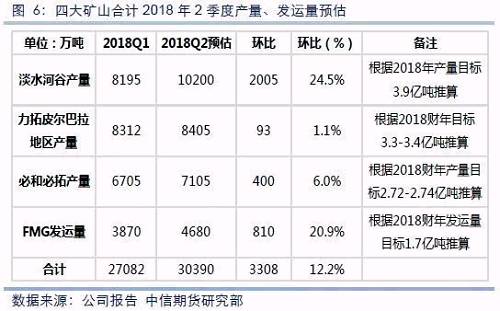 四大礦山2018年2季度產(chǎn)量合計