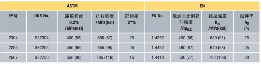 ASTM 和EN標準規定的雙相不銹鋼***低力學(xué)性能限值