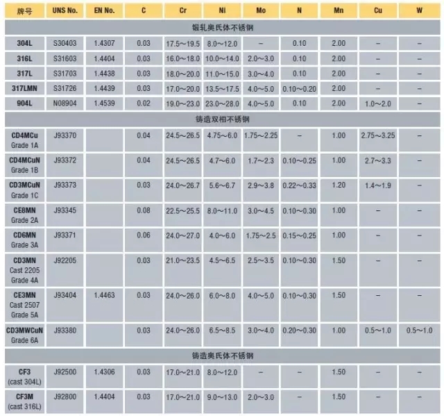 奧氏體雙相不銹鋼化學(xué)成分