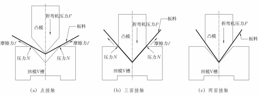 折彎類(lèi)型