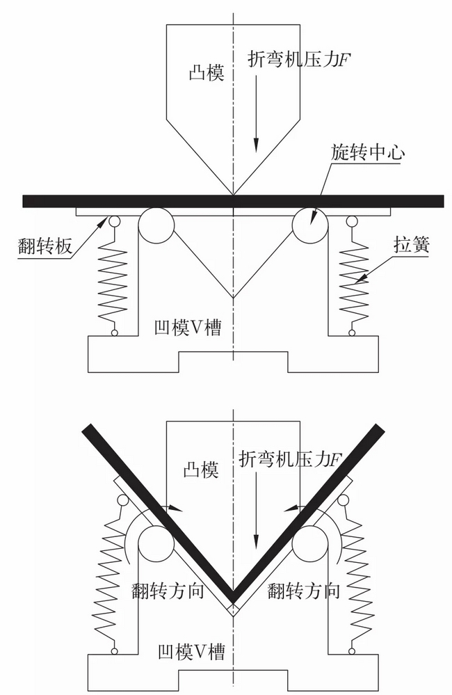 折彎加工-翻轉型V槽結構