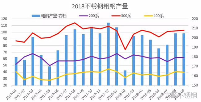 2018年9月我國不銹鋼粗鋼產(chǎn)量統計