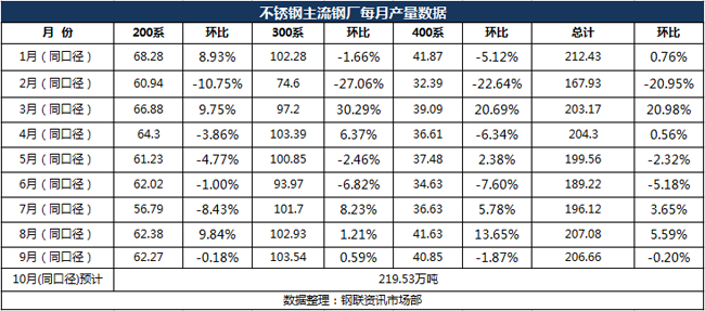 不銹鋼鋼廠(chǎng)2018年產(chǎn)量數據