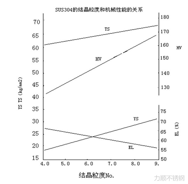 304的晶粒度與機械性能的關(guān)系