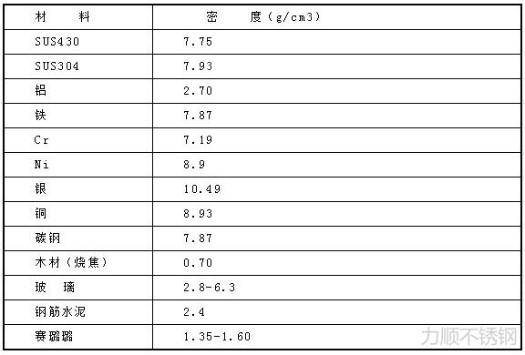 各種材料密度