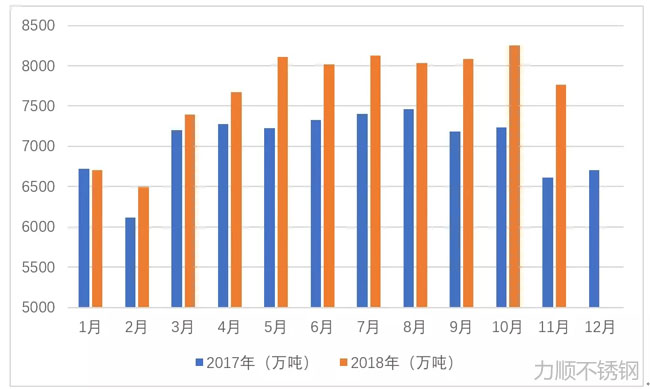 2017年2018年粗鋼月度產(chǎn)量對比圖