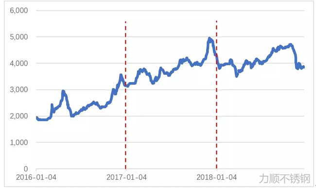 2016年來(lái)上海φ20mm螺紋鋼現貨價(jià)格變化