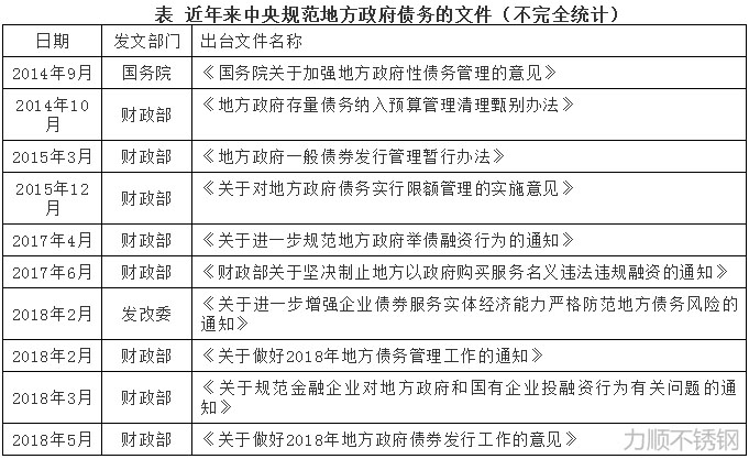 中央規范地方政府債務(wù)的文件