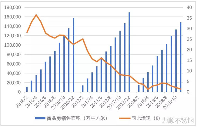 商品房累計銷(xiāo)售面積