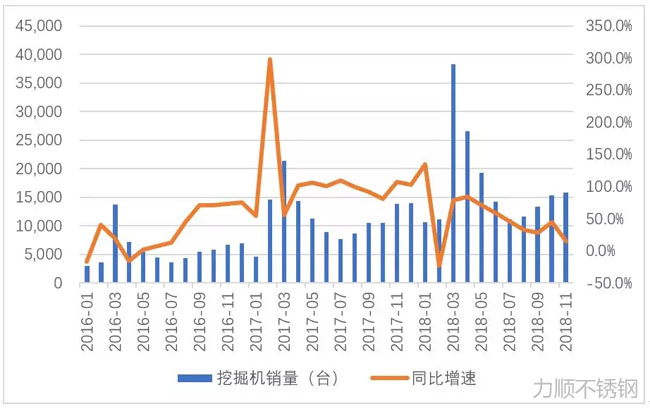 挖掘機銷(xiāo)量同比增速