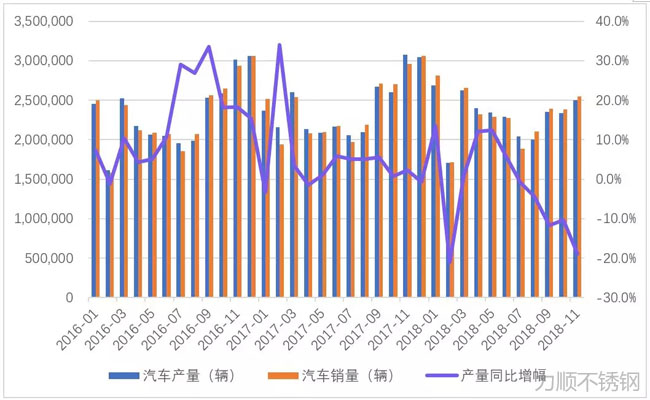 汽車(chē)產(chǎn)銷(xiāo)量及同比增幅