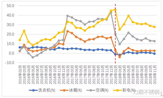 洗衣機、冰箱、空調、彩電產(chǎn)量同比增幅變化