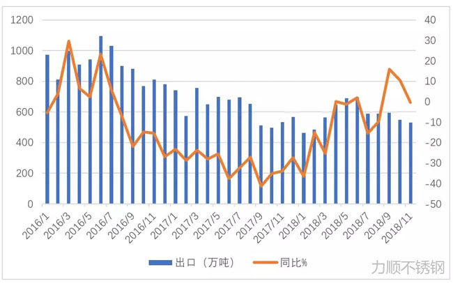 我國鋼材出口和月份同比變化