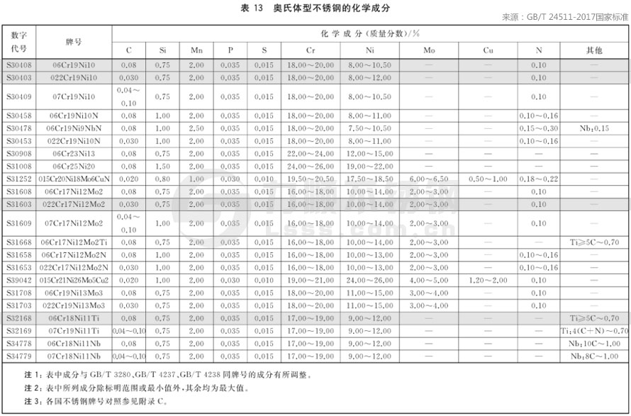 ***新國家標準GB/T24511-2017不銹鋼材質(zhì)成分