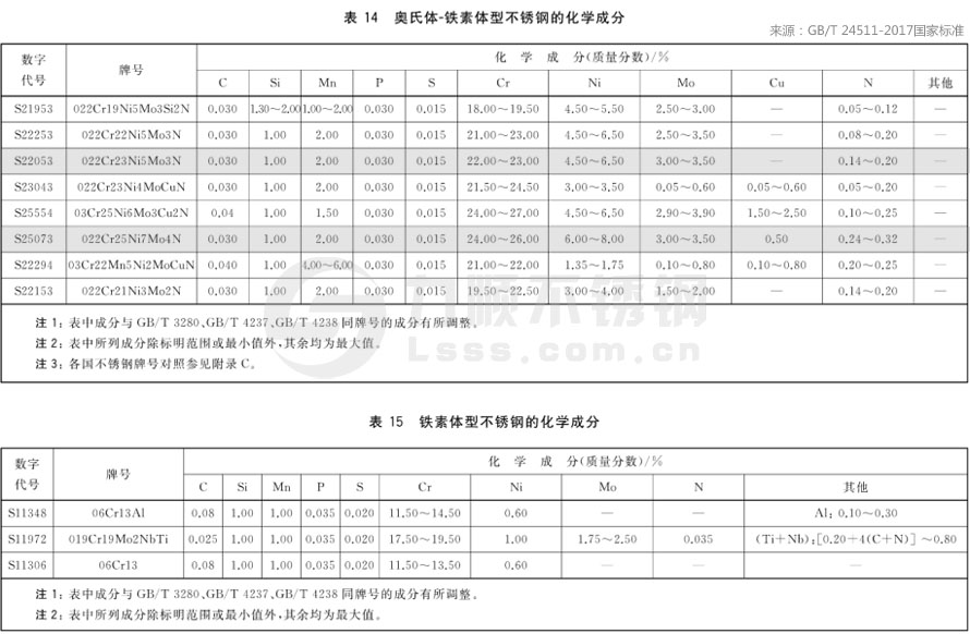 ***新不銹鋼材質(zhì)成分國家標準GB/T24511-2017