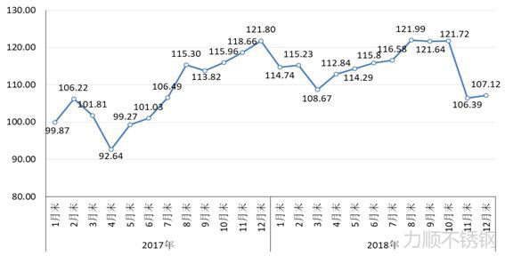 2018cspi中國鋼材價(jià)格指數