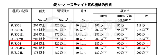 SUS304不銹鋼機械性能