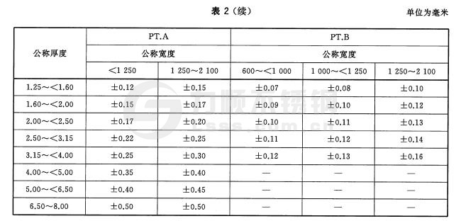 寬鋼帶、卷切鋼板、縱剪寬鋼帶及卷切鋼帶厚度允許偏差