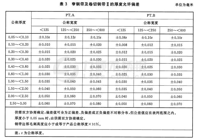 冷軋不銹鋼窄鋼帶、卷切鋼帶的厚度允許偏差