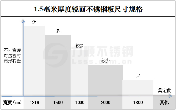 1.5毫米厚度鏡面不銹鋼板尺寸規格