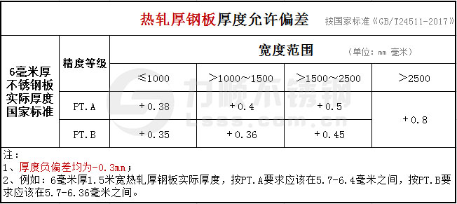 6mm熱軋厚鋼板公差國家標準GB/T24511-2017