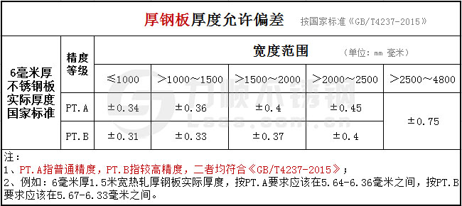 6mm熱軋厚鋼板厚度公差國家標準GB/T4237-2015