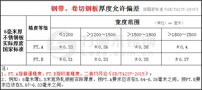 6mm鋼帶及卷切鋼帶厚度允許偏差國標GB/T4237-2015