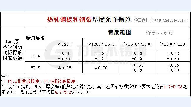 5mm厚不銹鋼板公差國家標準