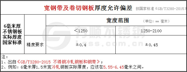 6mm冷軋寬鋼帶及卷切鋼板厚度公差國家標準GB/T3280-2015