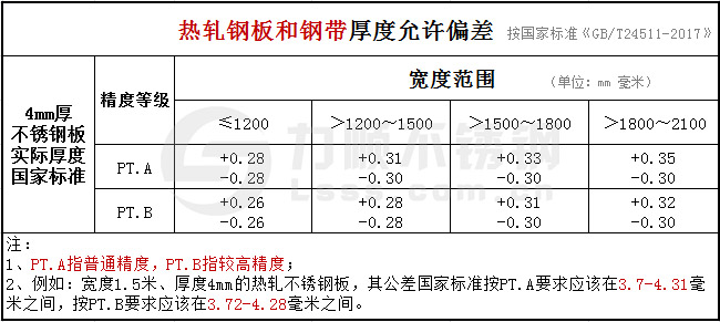 GB/T24511-2017承壓設備不銹鋼板國家標準公差范圍