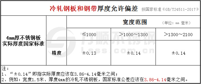 國家標準GB24511-2017不銹鋼冷軋板厚度偏差允許范圍