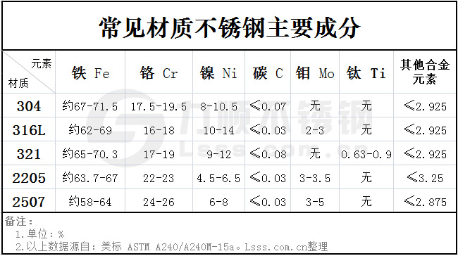 不銹鋼主要成分元素對照表