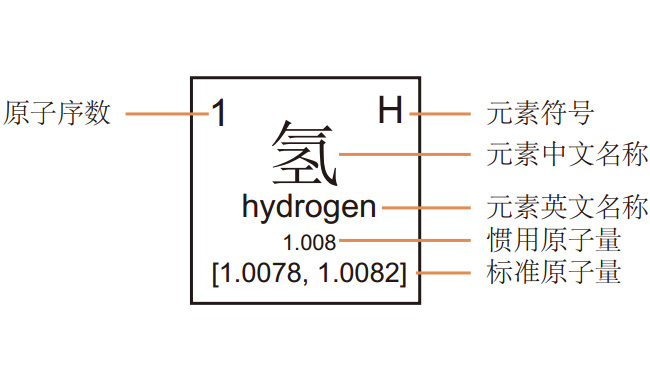 元素符號代表含義