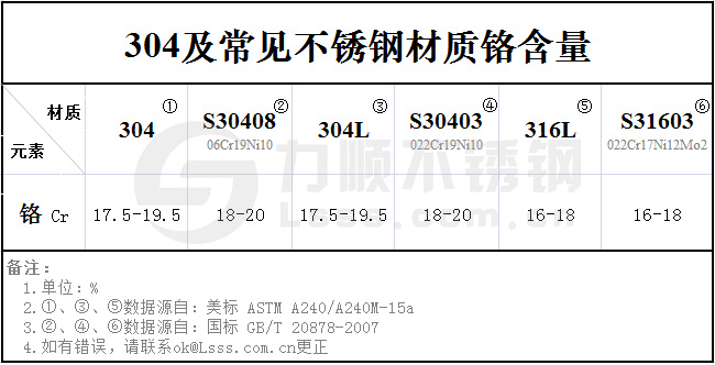 304不銹鋼鉻含量標準