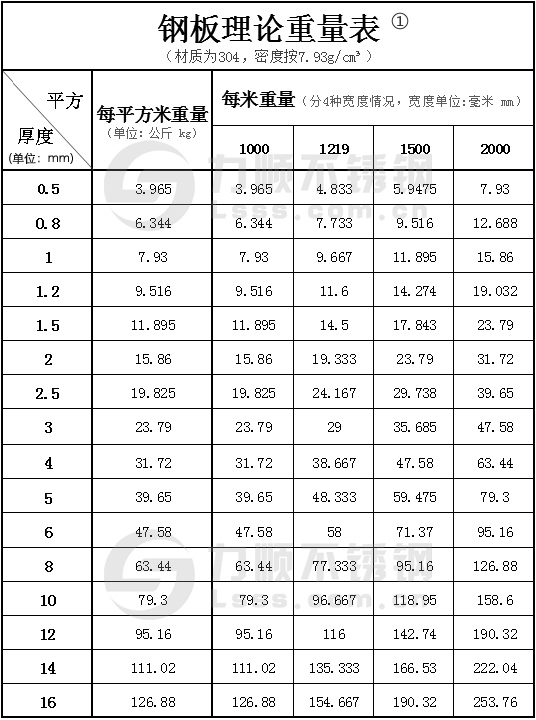 304鋼板理論重量表