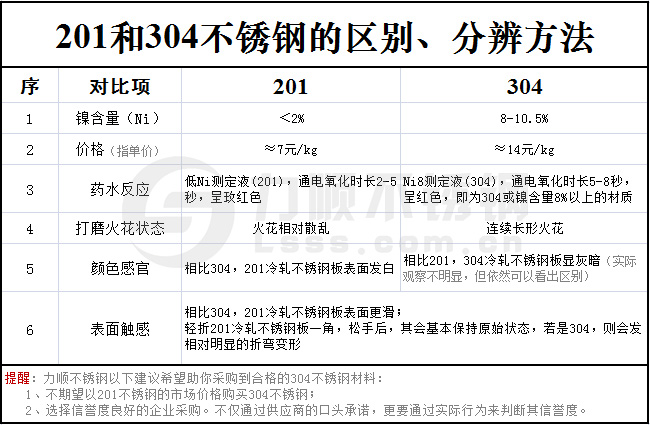 不銹鋼201和304的區別對照表