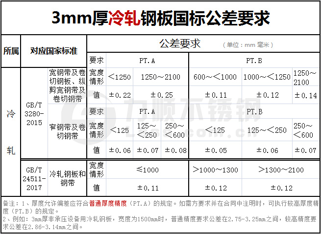 厚度3mm冷軋鋼板國標公差要求