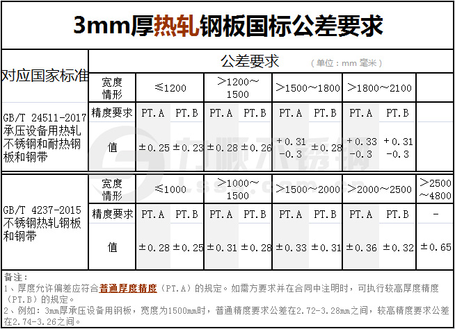 3mm厚度熱軋鋼板國標公差要求