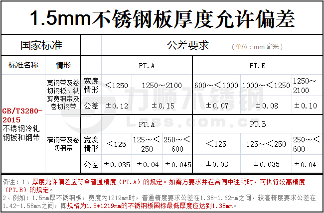 1.5mm不銹鋼板實(shí)際厚度