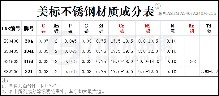 ASTM美標不銹鋼材質(zhì)成分表